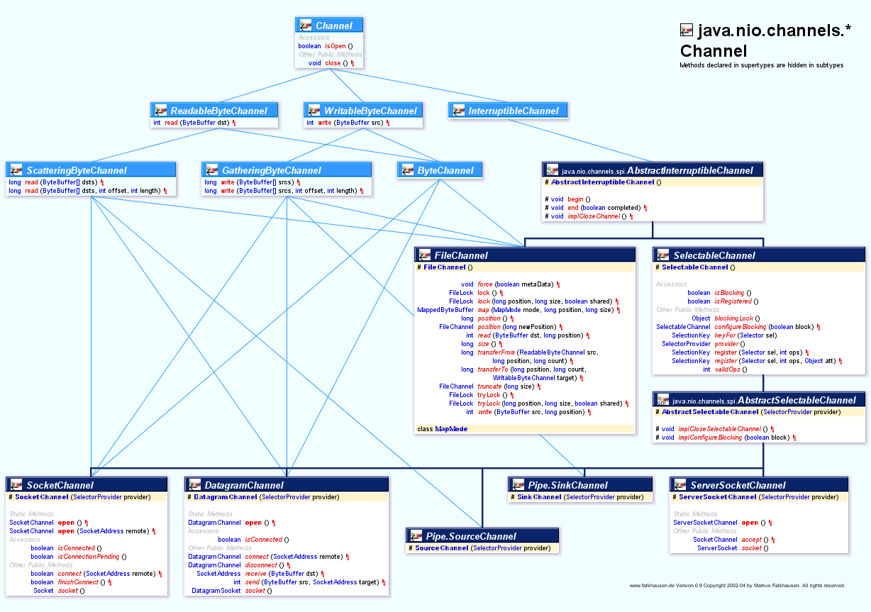 자바 API 클래스 다이어그램을 볼 수 있는 서비스 | 커피한잔의 여유와 코딩